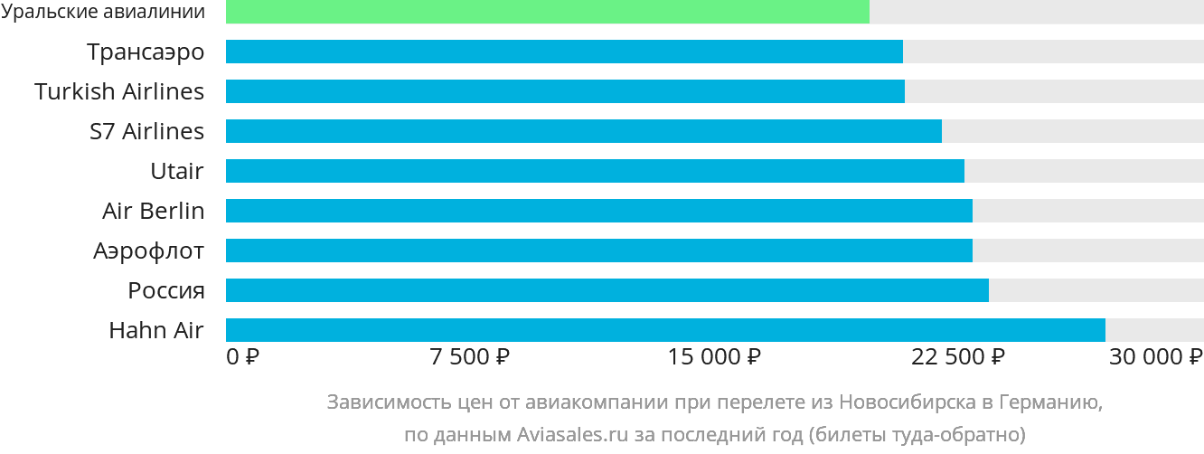 Динамика цен в зависимости от авиакомпании, совершающей перелёт из Новосибирска в Германию