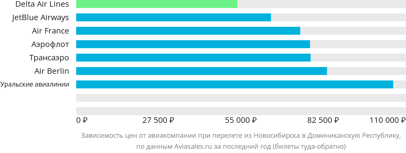 Динамика цен в зависимости от авиакомпании, совершающей перелёт из Новосибирска в Доминиканскую Республику