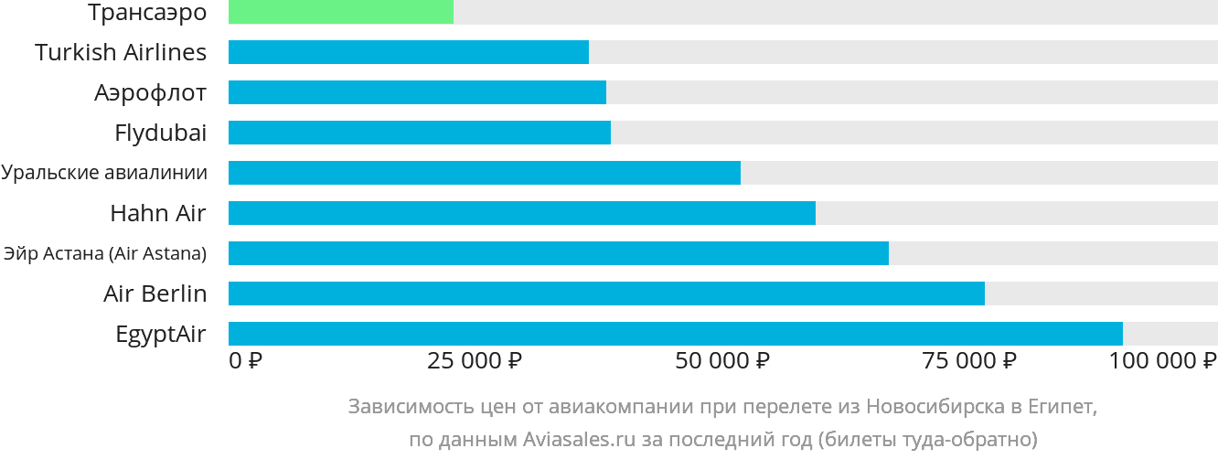 Динамика цен в зависимости от авиакомпании, совершающей перелёт из Новосибирска в Египет