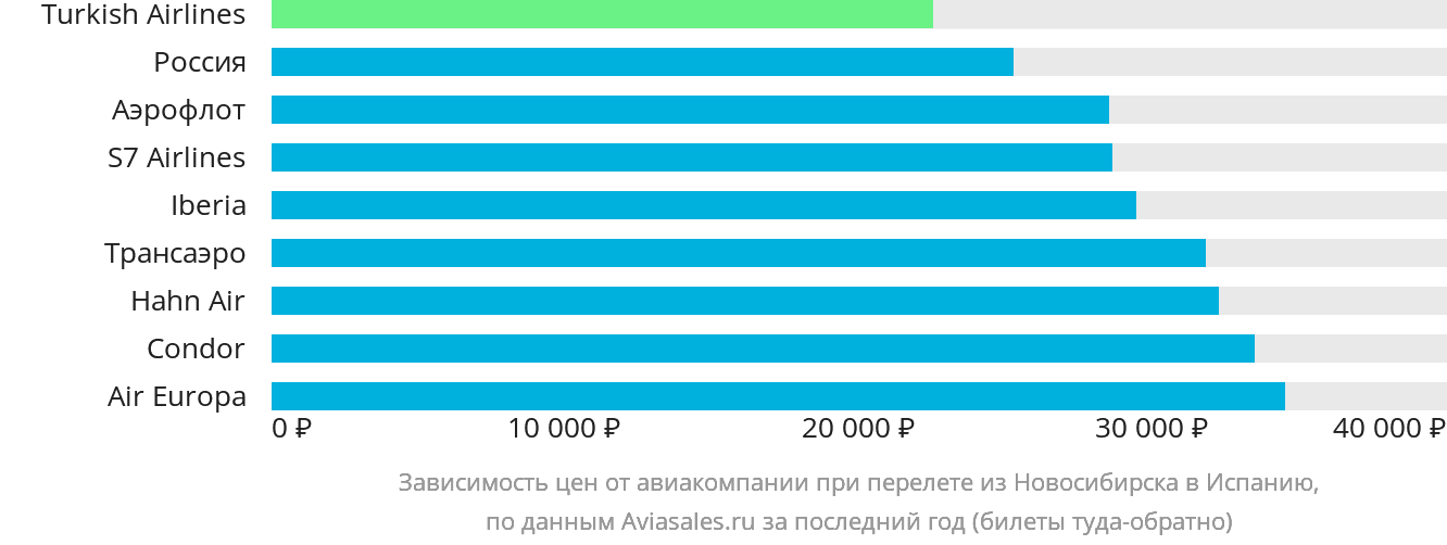 Динамика цен в зависимости от авиакомпании, совершающей перелёт из Новосибирска в Испанию