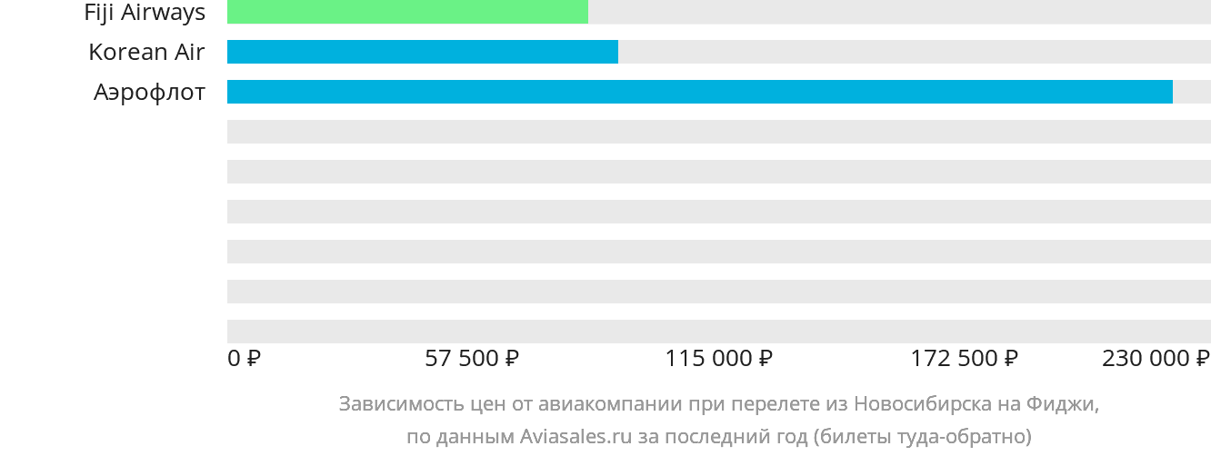 Динамика цен в зависимости от авиакомпании, совершающей перелёт из Новосибирска на Фиджи