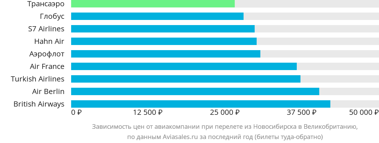 Динамика цен в зависимости от авиакомпании, совершающей перелёт из Новосибирска в Великобританию