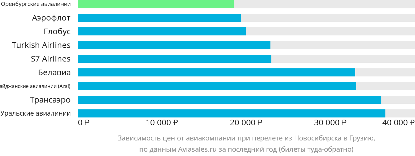Динамика цен в зависимости от авиакомпании, совершающей перелёт из Новосибирска в Грузию