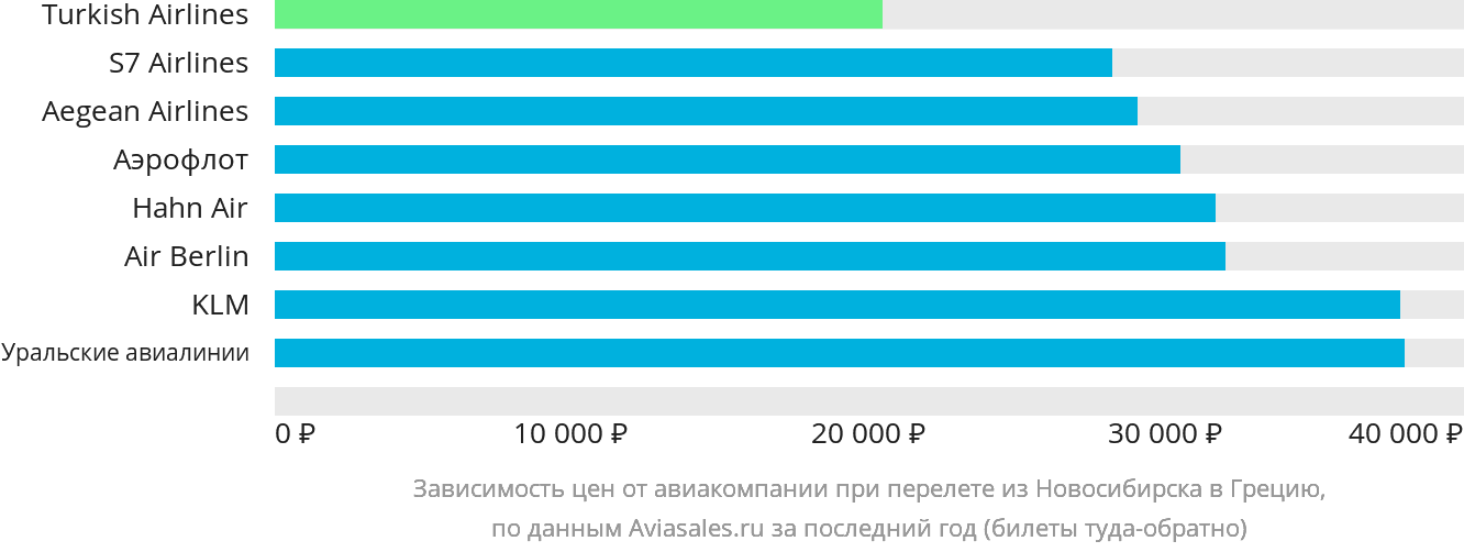 Динамика цен в зависимости от авиакомпании, совершающей перелёт из Новосибирска в Грецию