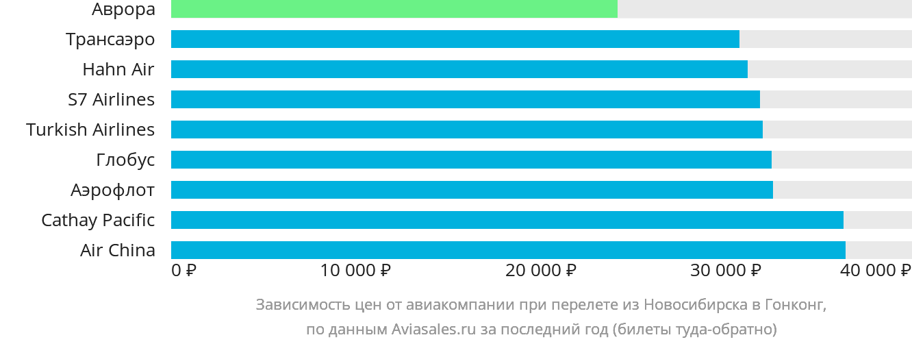 Динамика цен в зависимости от авиакомпании, совершающей перелёт из Новосибирска в Гонконг