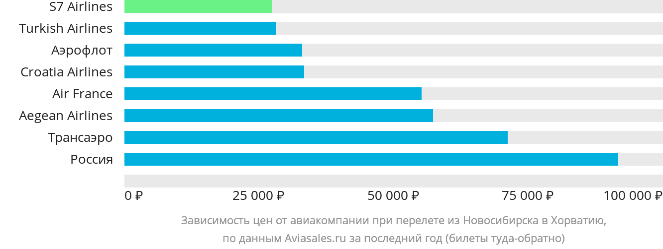 Динамика цен в зависимости от авиакомпании, совершающей перелёт из Новосибирска в Хорватию