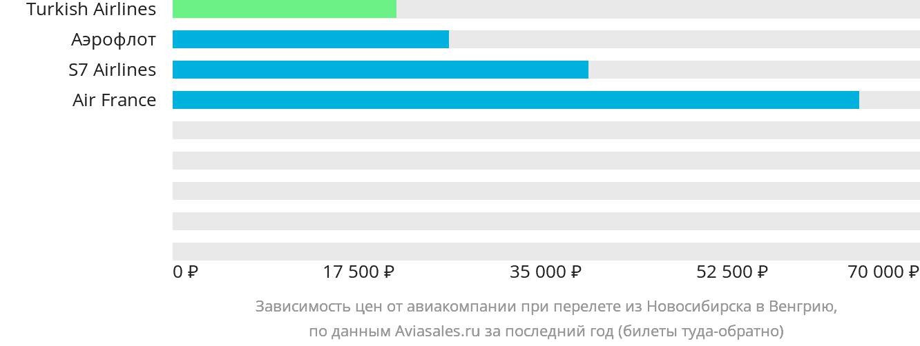 Динамика цен в зависимости от авиакомпании, совершающей перелёт из Новосибирска в Венгрию