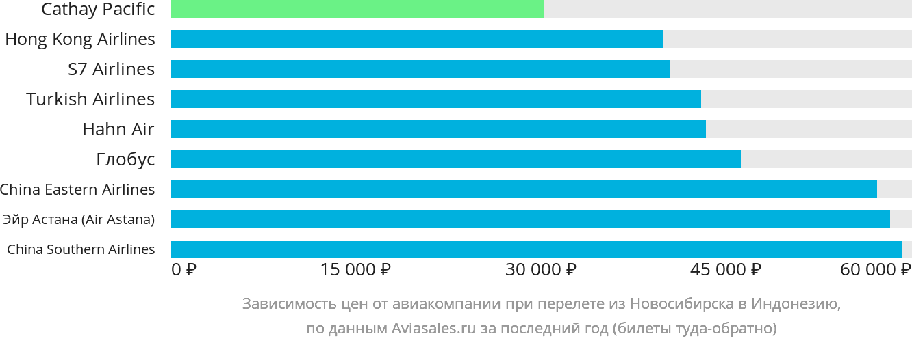 Динамика цен в зависимости от авиакомпании, совершающей перелёт из Новосибирска в Индонезию