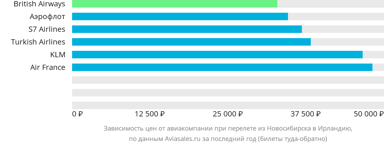 Динамика цен в зависимости от авиакомпании, совершающей перелёт из Новосибирска в Ирландию