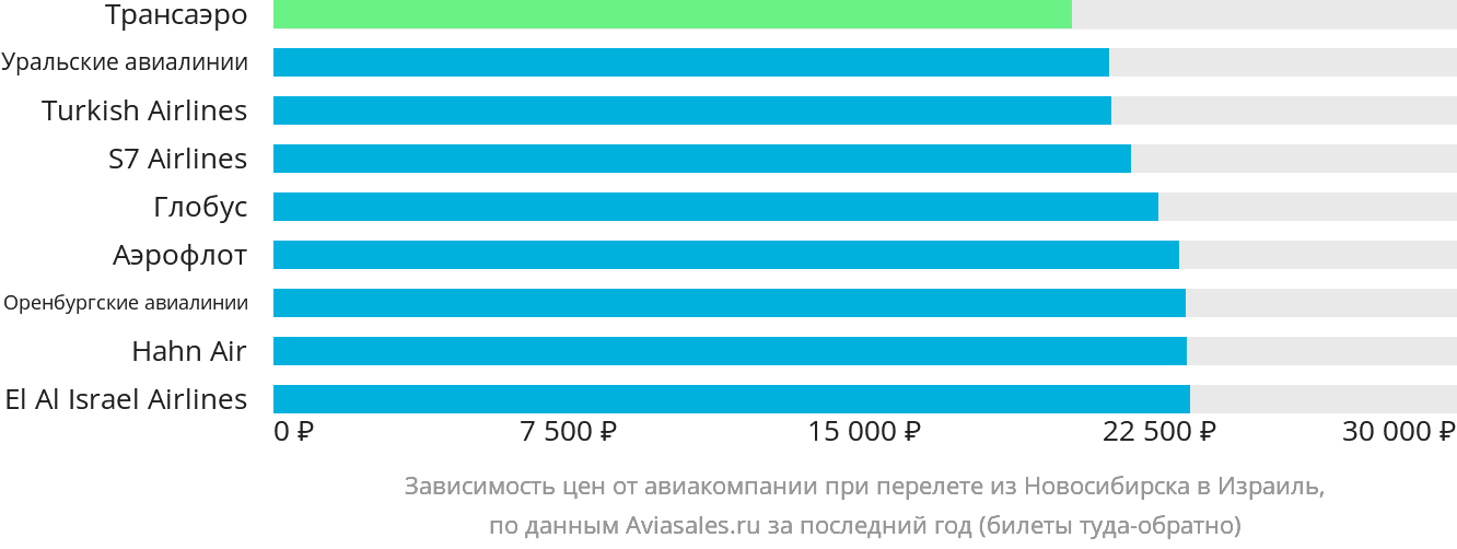 Динамика цен в зависимости от авиакомпании, совершающей перелёт из Новосибирска в Израиль