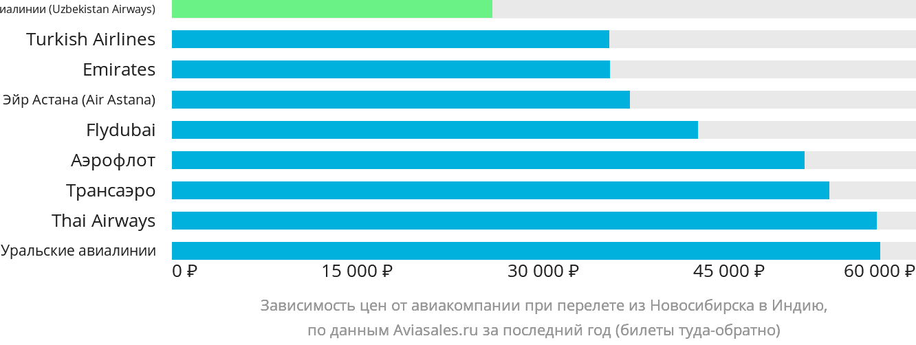 Динамика цен в зависимости от авиакомпании, совершающей перелёт из Новосибирска в Индию