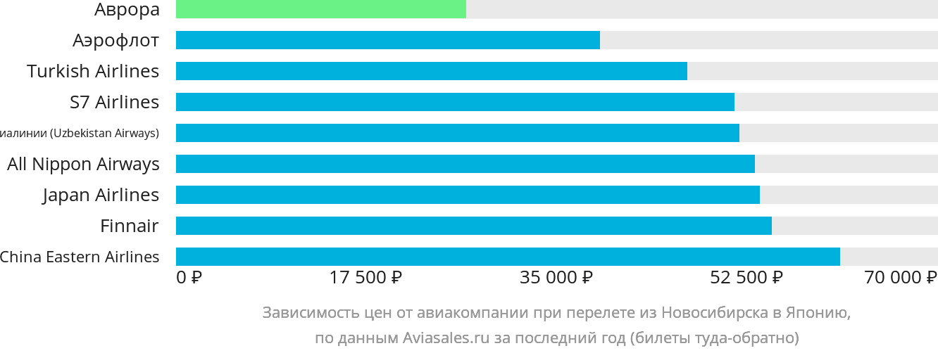 Динамика цен в зависимости от авиакомпании, совершающей перелёт из Новосибирска в Японию