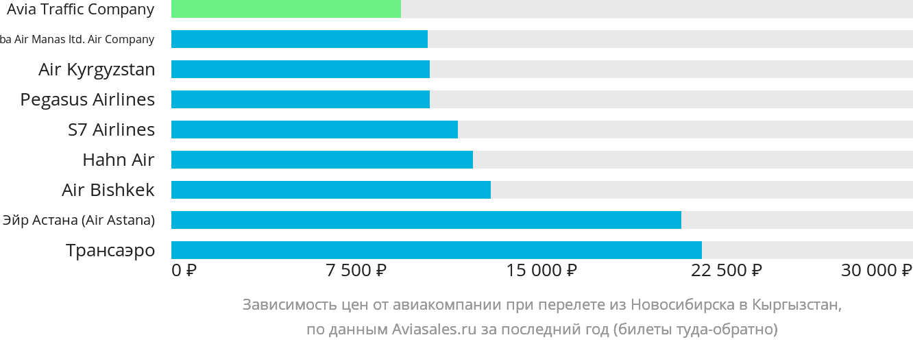 Динамика цен в зависимости от авиакомпании, совершающей перелёт из Новосибирска в Кыргызстан