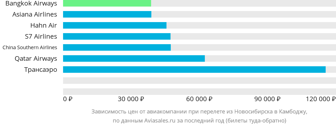 Динамика цен в зависимости от авиакомпании, совершающей перелёт из Новосибирска в Камбоджу