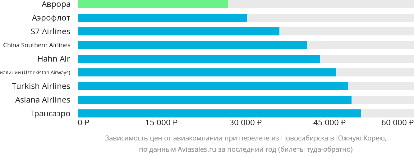 Динамика цен в зависимости от авиакомпании, совершающей перелёт из Новосибирска в Южную Корею