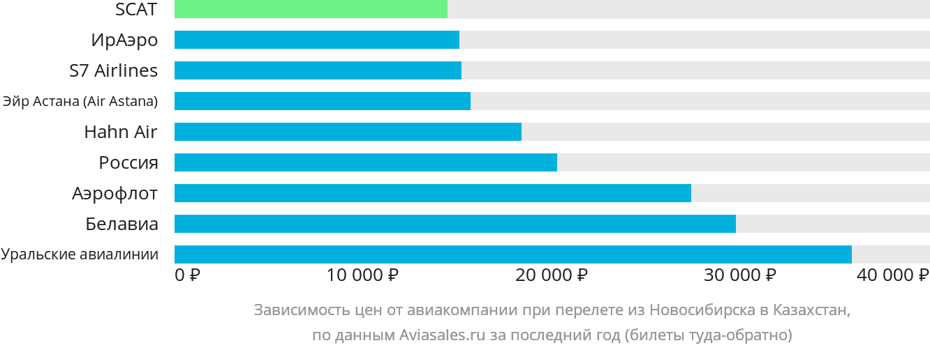 Динамика цен в зависимости от авиакомпании, совершающей перелёт из Новосибирска в Казахстан