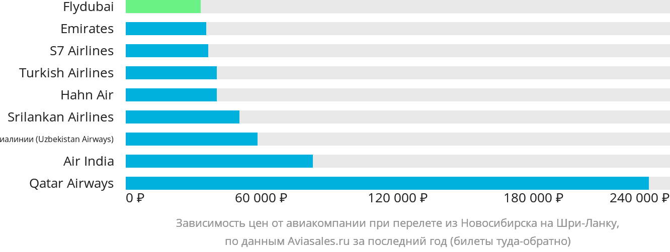 Динамика цен в зависимости от авиакомпании, совершающей перелёт из Новосибирска на Шри-Ланку