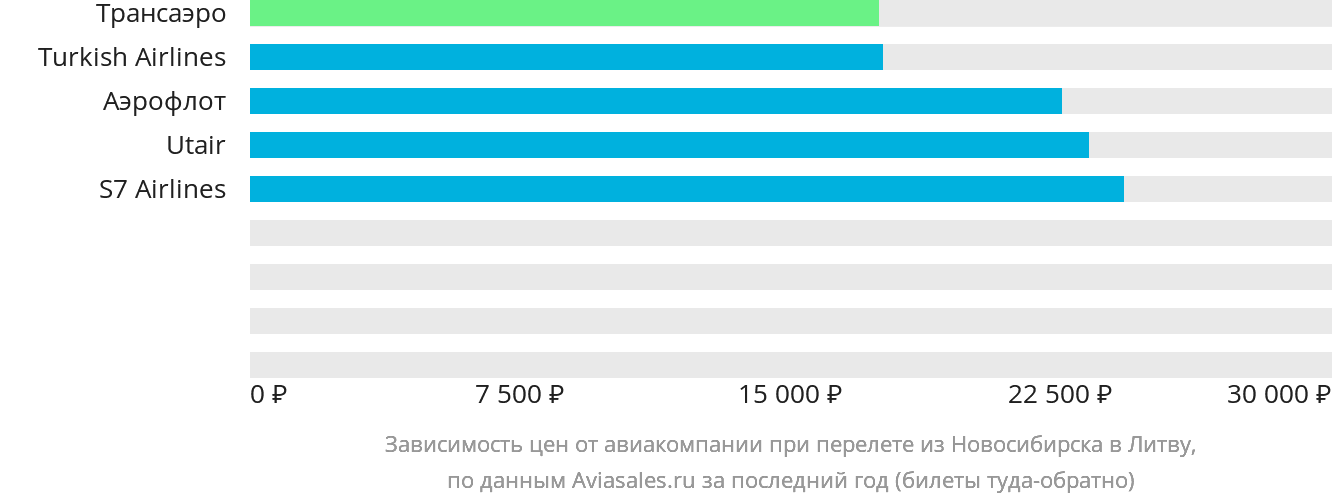 Динамика цен в зависимости от авиакомпании, совершающей перелёт из Новосибирска в Литву