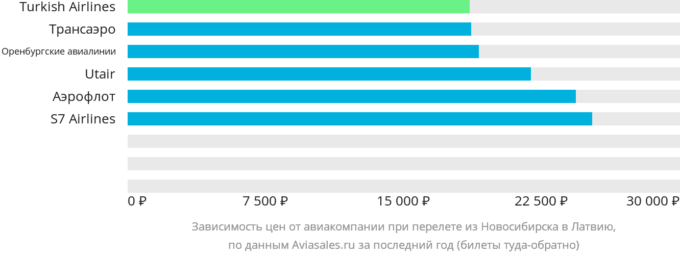 Динамика цен в зависимости от авиакомпании, совершающей перелёт из Новосибирска в Латвию