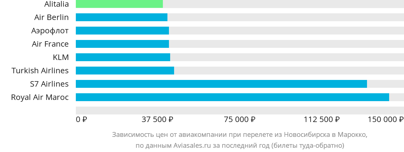 Динамика цен в зависимости от авиакомпании, совершающей перелёт из Новосибирска в Марокко