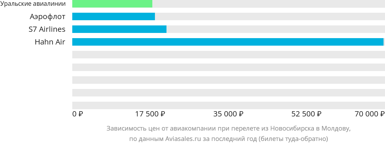 Динамика цен в зависимости от авиакомпании, совершающей перелёт из Новосибирска в Молдову