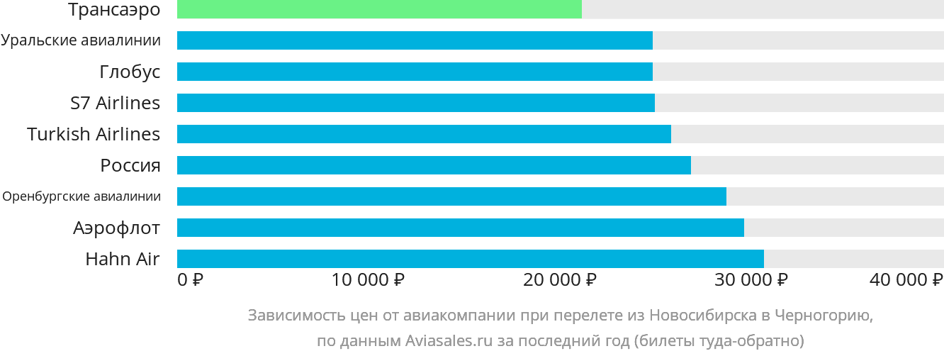 Динамика цен в зависимости от авиакомпании, совершающей перелёт из Новосибирска в Черногорию