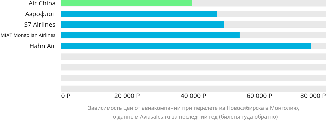 Динамика цен в зависимости от авиакомпании, совершающей перелёт из Новосибирска в Монголию