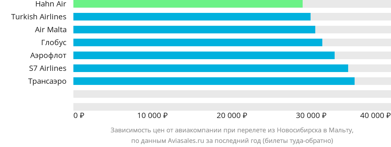 Динамика цен в зависимости от авиакомпании, совершающей перелёт из Новосибирска на Мальту