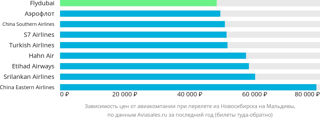 Динамика цен в зависимости от авиакомпании, совершающей перелёт из Новосибирска на Мальдивы