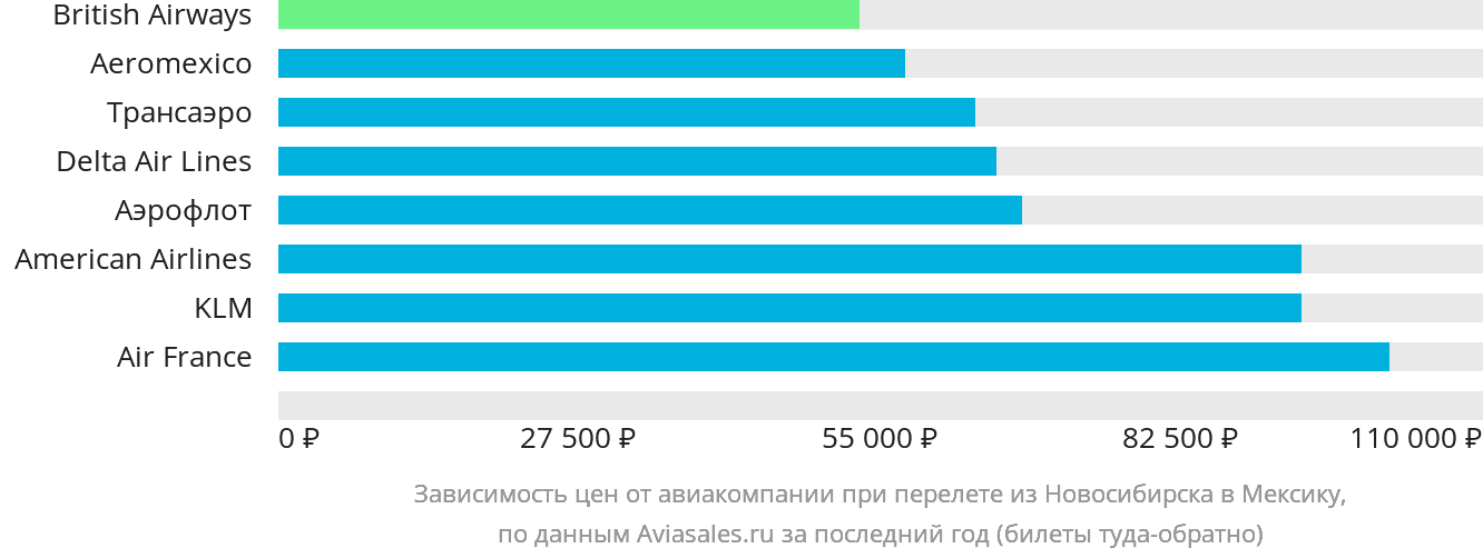 Динамика цен в зависимости от авиакомпании, совершающей перелёт из Новосибирска в Мексику
