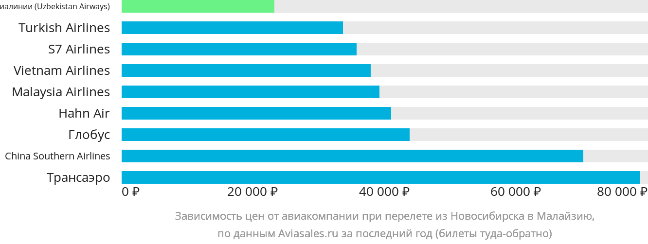Динамика цен в зависимости от авиакомпании, совершающей перелёт из Новосибирска в Малайзию