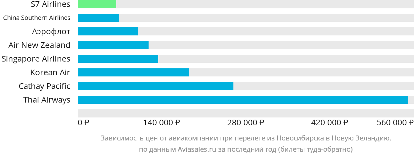 Динамика цен в зависимости от авиакомпании, совершающей перелёт из Новосибирска в Новую Зеландию