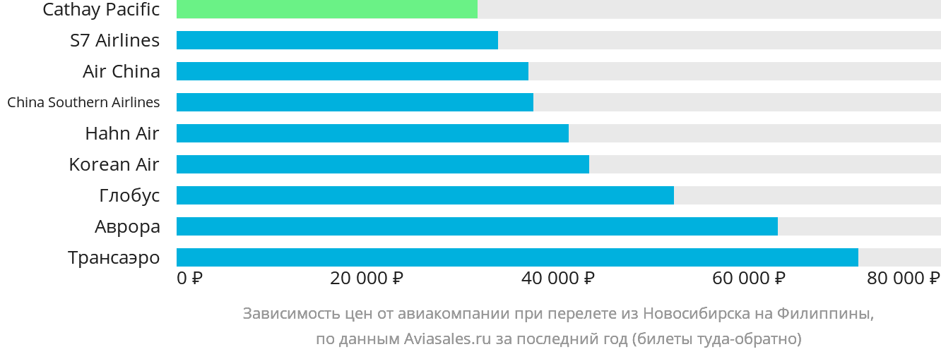 Динамика цен в зависимости от авиакомпании, совершающей перелёт из Новосибирска на Филиппины
