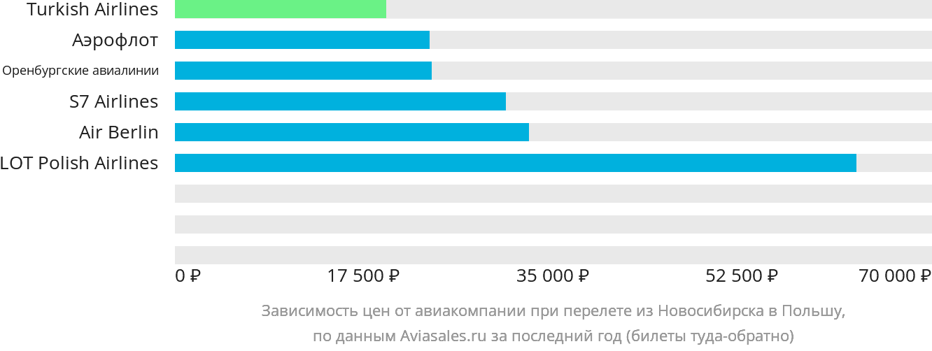 Динамика цен в зависимости от авиакомпании, совершающей перелёт из Новосибирска в Польшу