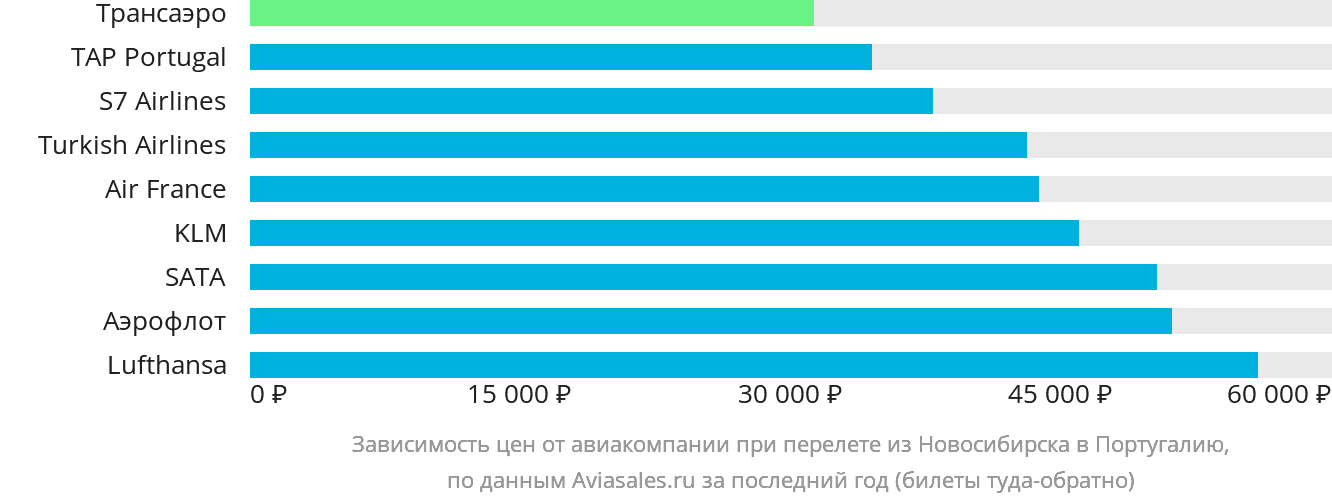 Динамика цен в зависимости от авиакомпании, совершающей перелёт из Новосибирска в Португалию