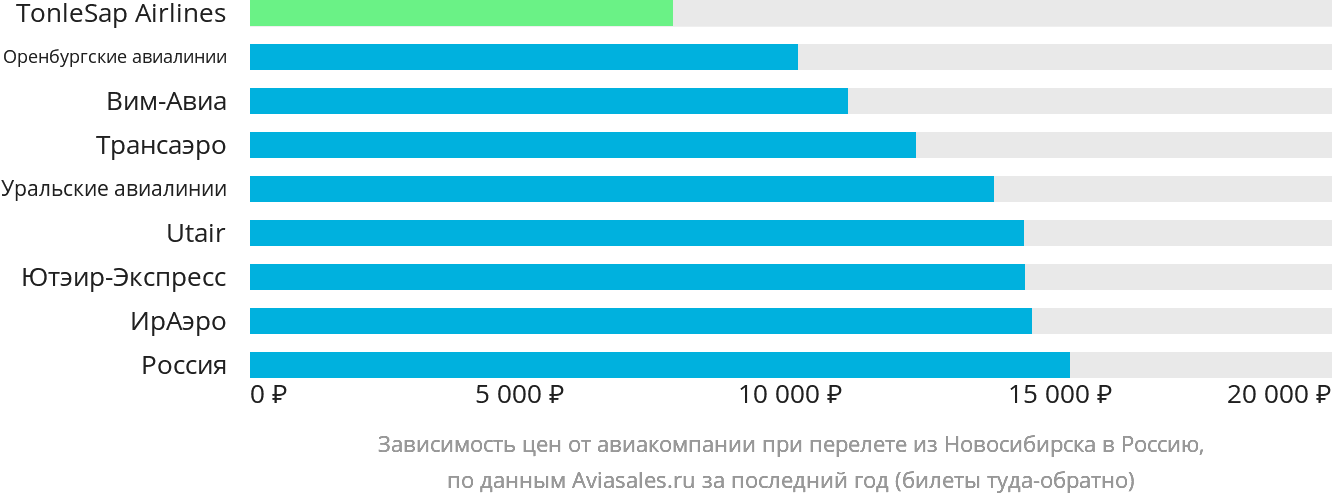 Динамика цен в зависимости от авиакомпании, совершающей перелёт из Новосибирска в Россию