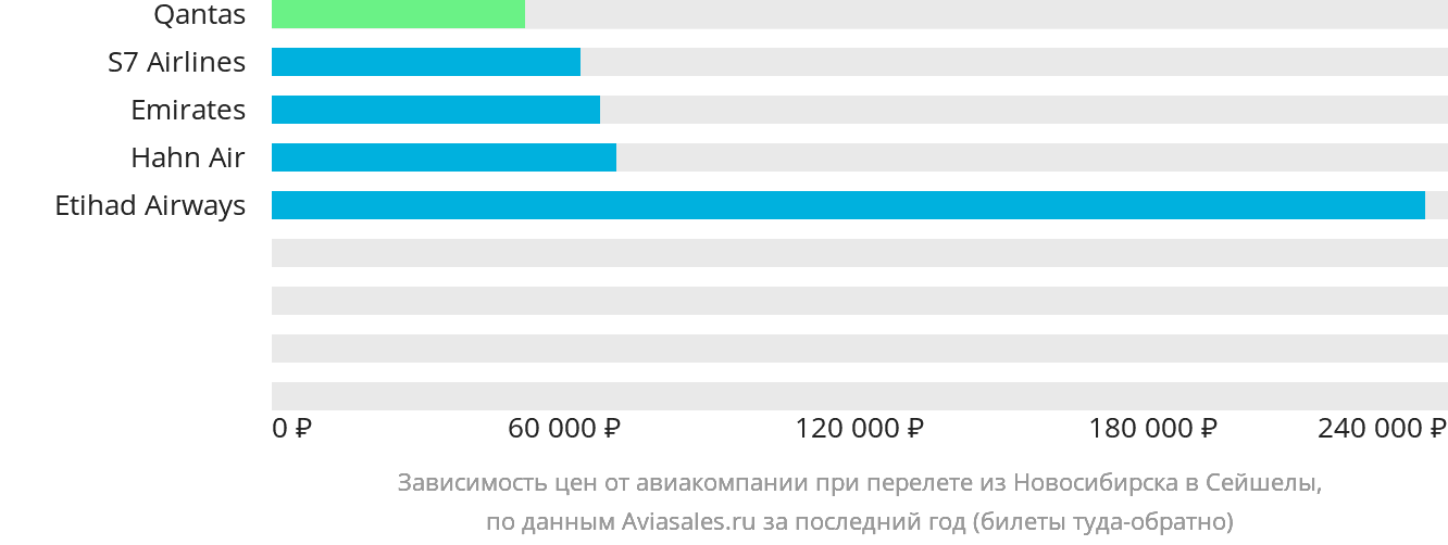 Динамика цен в зависимости от авиакомпании, совершающей перелёт из Новосибирска в Сейшелы