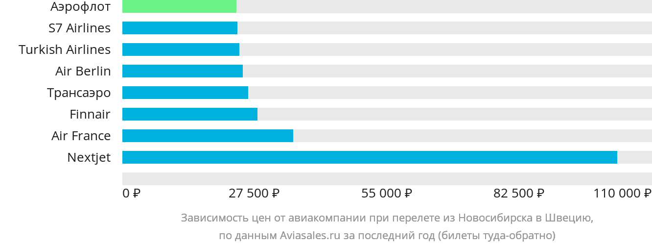 Динамика цен в зависимости от авиакомпании, совершающей перелёт из Новосибирска в Швецию