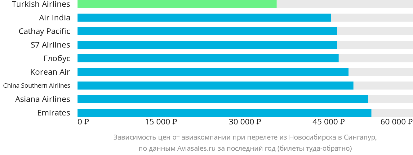 Динамика цен в зависимости от авиакомпании, совершающей перелёт из Новосибирска в Сингапур