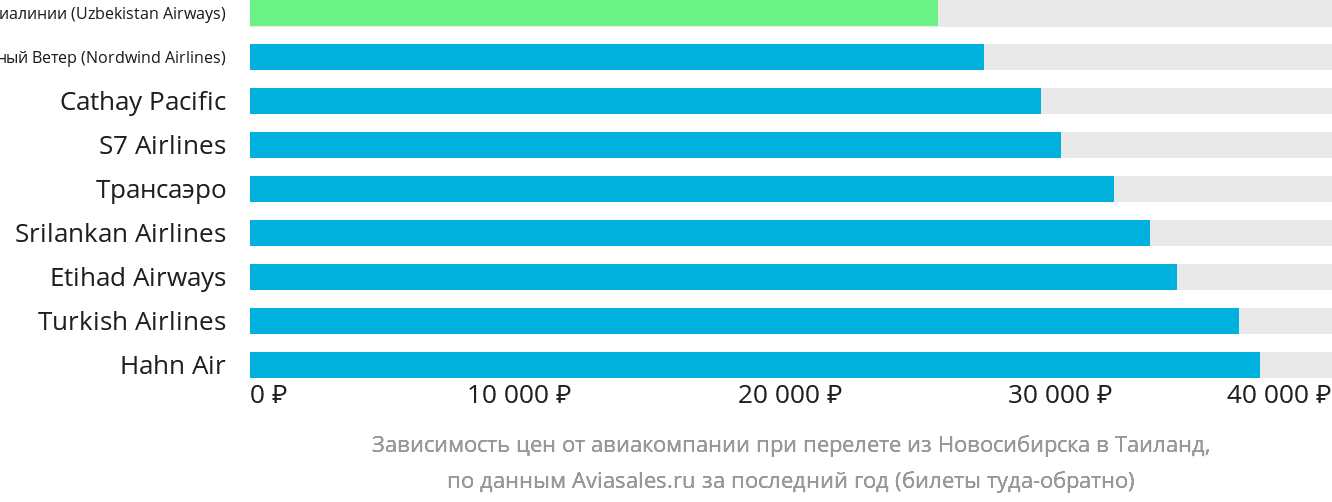 Динамика цен в зависимости от авиакомпании, совершающей перелёт из Новосибирска в Таиланд