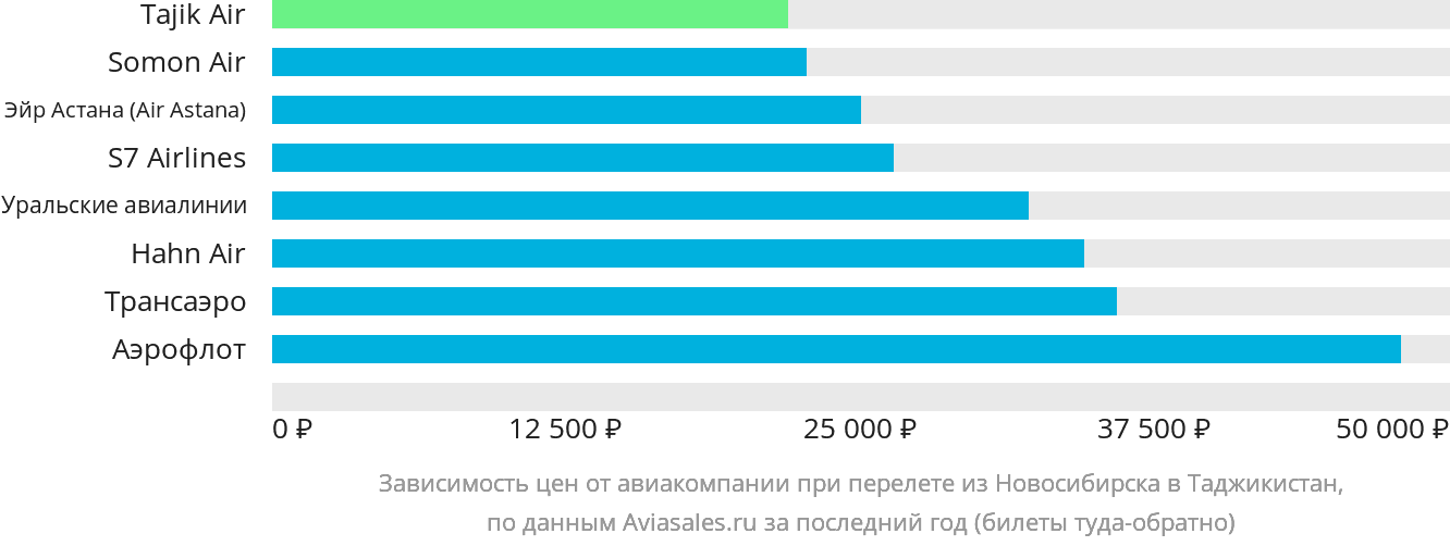 Динамика цен в зависимости от авиакомпании, совершающей перелёт из Новосибирска в Таджикистан