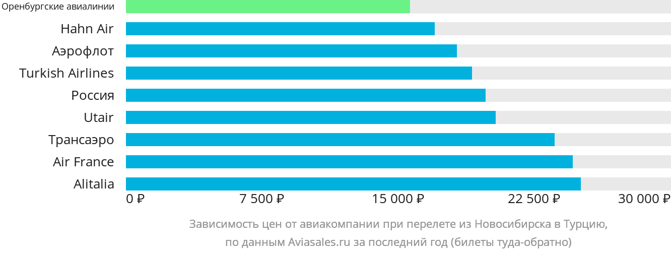 Динамика цен в зависимости от авиакомпании, совершающей перелёт из Новосибирска в Турцию
