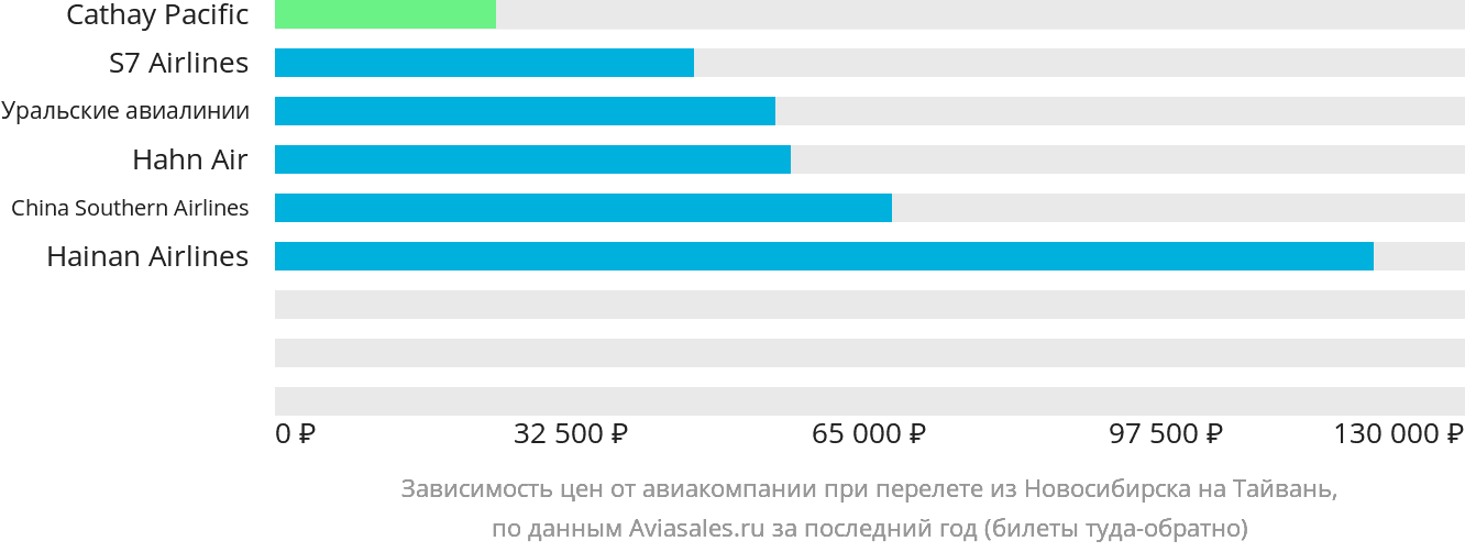 Динамика цен в зависимости от авиакомпании, совершающей перелёт из Новосибирска на Тайвань