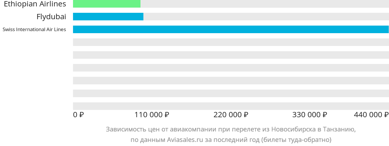 Динамика цен в зависимости от авиакомпании, совершающей перелёт из Новосибирска в Танзанию