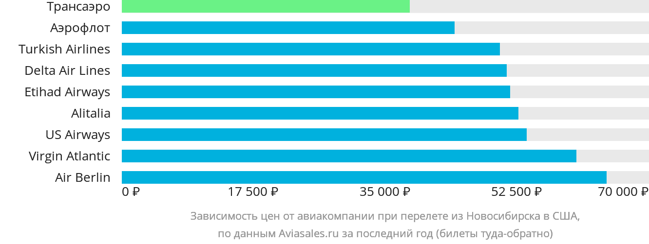 Динамика цен в зависимости от авиакомпании, совершающей перелёт из Новосибирска в США
