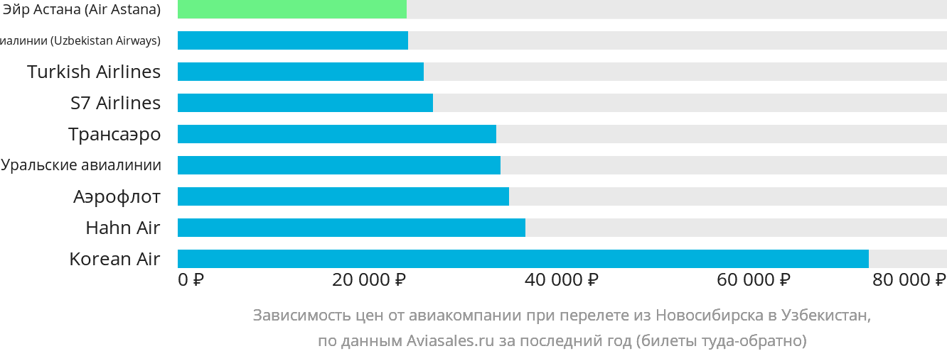 Динамика цен в зависимости от авиакомпании, совершающей перелёт из Новосибирска в Узбекистан