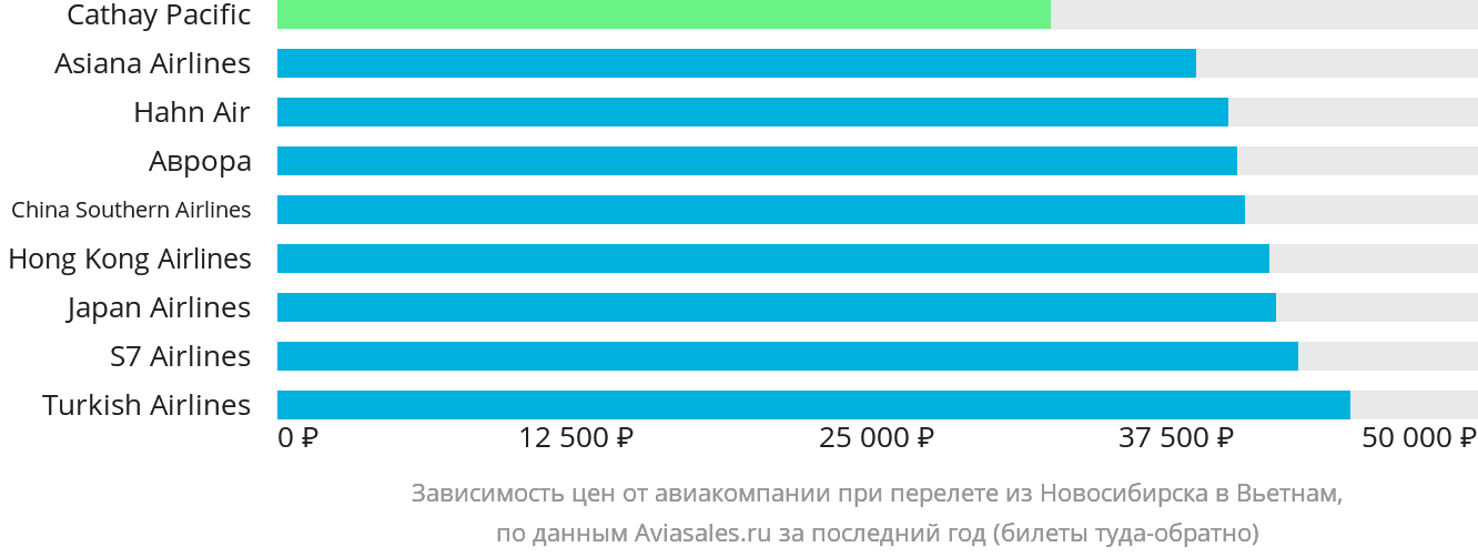 Динамика цен в зависимости от авиакомпании, совершающей перелёт из Новосибирска в Вьетнам