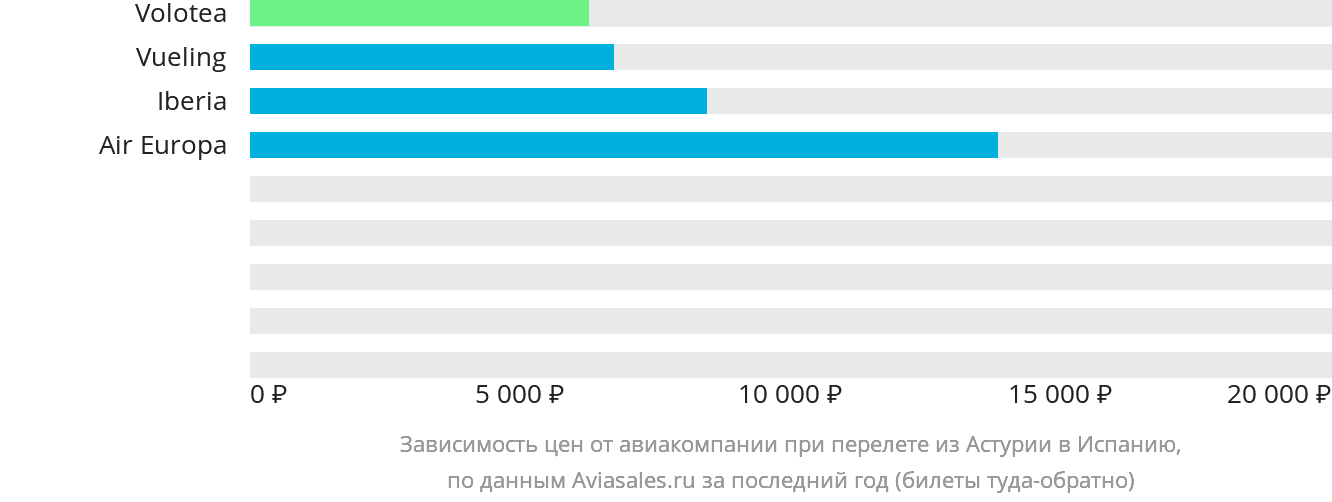 Динамика цен в зависимости от авиакомпании, совершающей перелёт из Астурии в Испанию