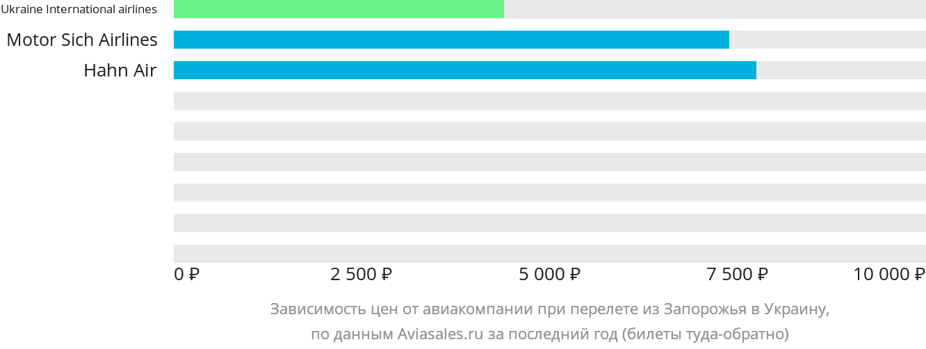 Динамика цен в зависимости от авиакомпании, совершающей перелёт из Запорожья в Украину