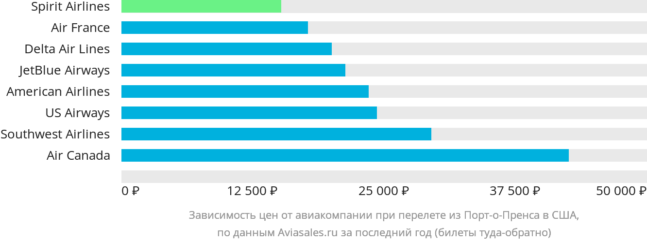 Динамика цен в зависимости от авиакомпании, совершающей перелёт из Порт-о-Пренса в США
